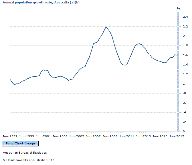 Graph Image for Annual population growth rate, Australia (a)(b)